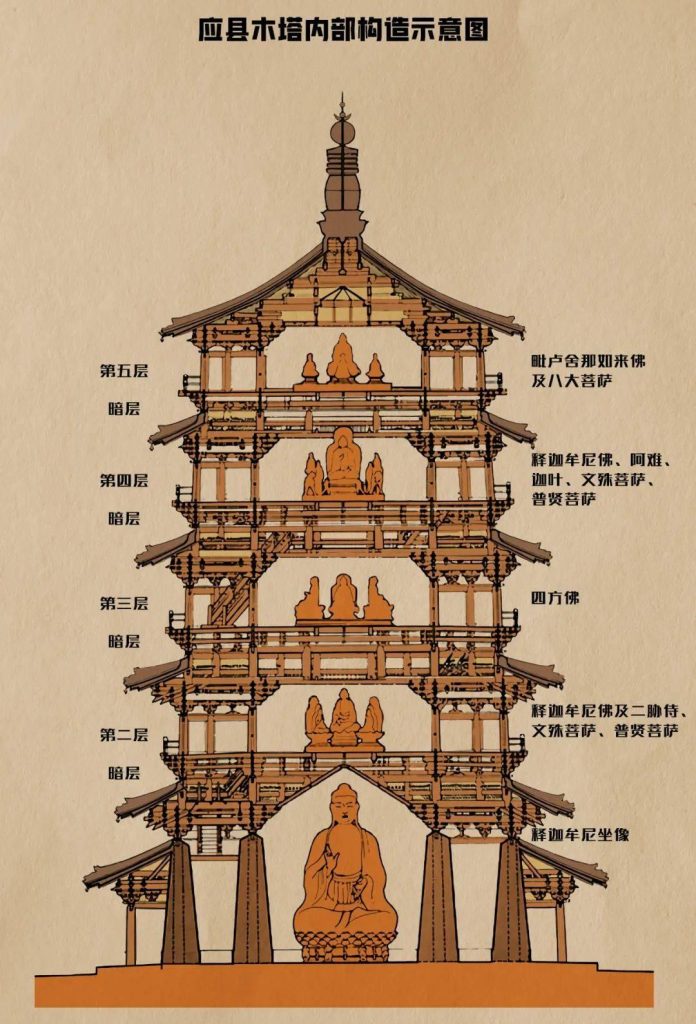 释迦塔内部结构图