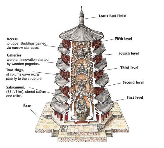 Diagram of the internal structure of the padoga