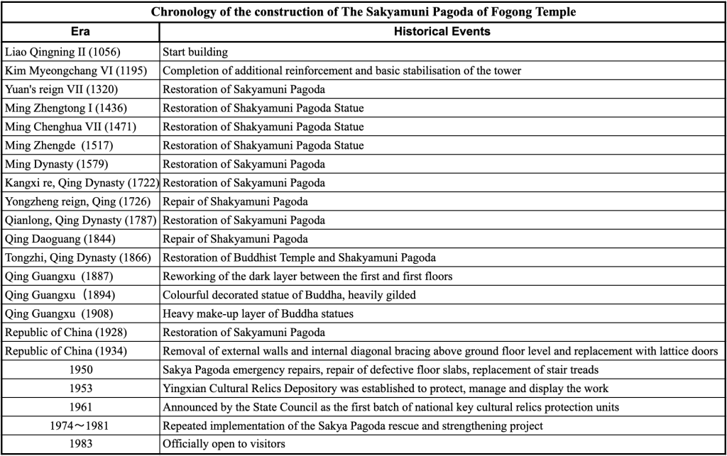 Chronology of the construction of the pagoda